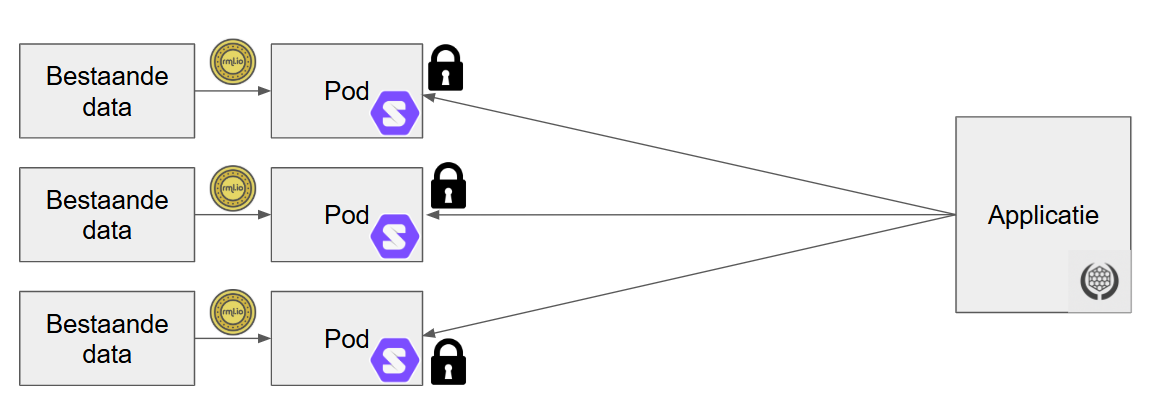 Architectuurdiagram voor scenario 1 met het mediaprofiel van het gezin als index op een persoonlijke pod