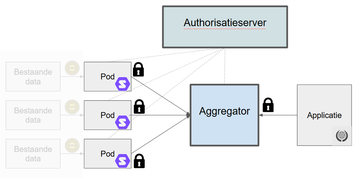 Architectuurdiagram voor scenario 3 met het mediaprofiel van het gezin via een aggregator